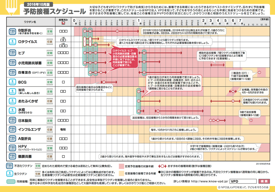 7歳までの予防接種スケジュール