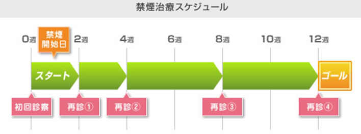 禁煙治療スケジュール